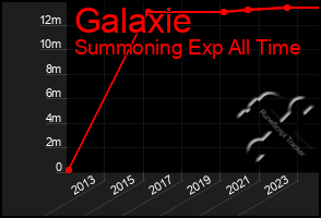 Total Graph of Galaxie