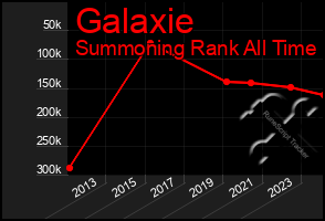 Total Graph of Galaxie