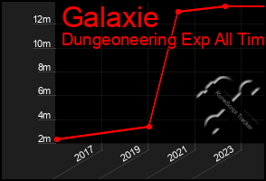 Total Graph of Galaxie