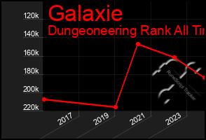 Total Graph of Galaxie