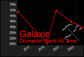 Total Graph of Galaxie