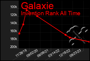 Total Graph of Galaxie