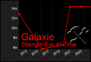 Total Graph of Galaxie