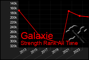 Total Graph of Galaxie