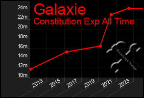 Total Graph of Galaxie