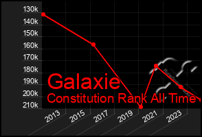 Total Graph of Galaxie