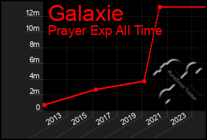 Total Graph of Galaxie