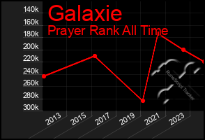 Total Graph of Galaxie