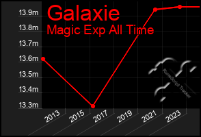 Total Graph of Galaxie