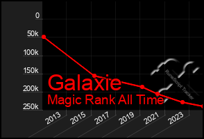 Total Graph of Galaxie