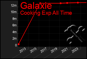 Total Graph of Galaxie