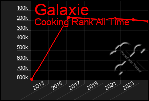 Total Graph of Galaxie