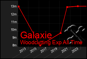 Total Graph of Galaxie