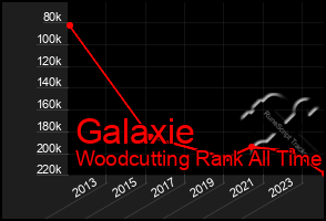 Total Graph of Galaxie