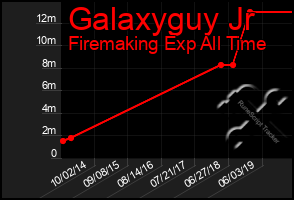 Total Graph of Galaxyguy Jr