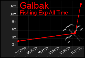 Total Graph of Galbak