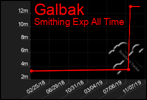 Total Graph of Galbak