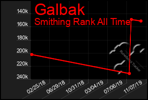 Total Graph of Galbak