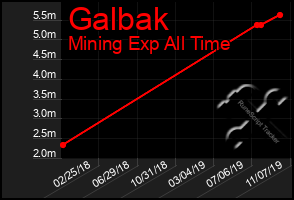 Total Graph of Galbak