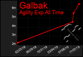 Total Graph of Galbak