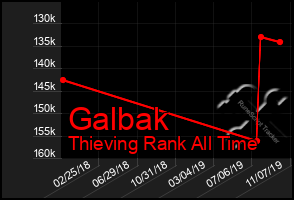 Total Graph of Galbak