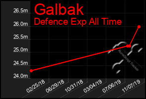 Total Graph of Galbak
