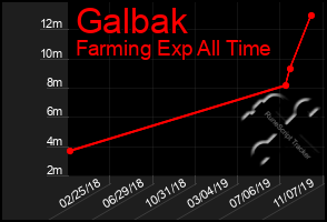 Total Graph of Galbak