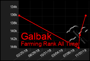 Total Graph of Galbak