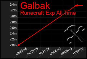 Total Graph of Galbak