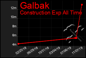 Total Graph of Galbak
