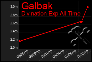 Total Graph of Galbak