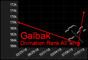 Total Graph of Galbak