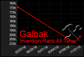 Total Graph of Galbak
