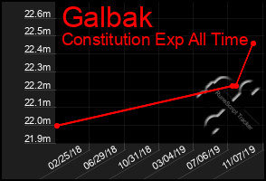 Total Graph of Galbak