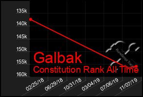 Total Graph of Galbak