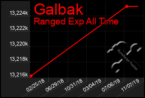 Total Graph of Galbak