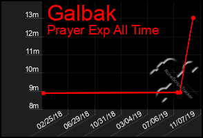 Total Graph of Galbak