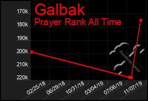 Total Graph of Galbak