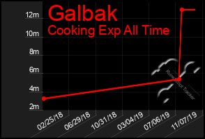 Total Graph of Galbak