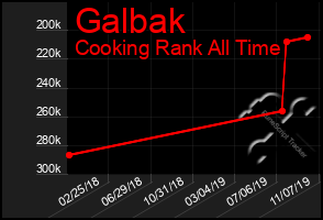 Total Graph of Galbak