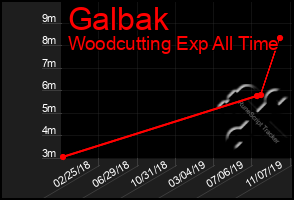 Total Graph of Galbak