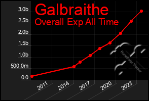 Total Graph of Galbraithe