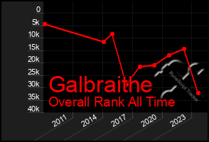 Total Graph of Galbraithe