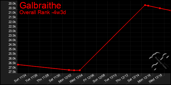 Last 31 Days Graph of Galbraithe