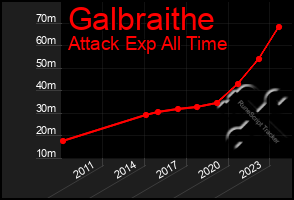 Total Graph of Galbraithe