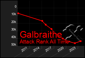 Total Graph of Galbraithe