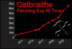 Total Graph of Galbraithe