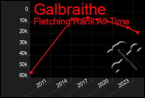 Total Graph of Galbraithe