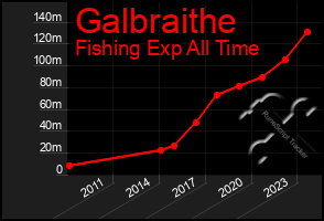 Total Graph of Galbraithe