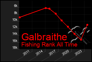 Total Graph of Galbraithe